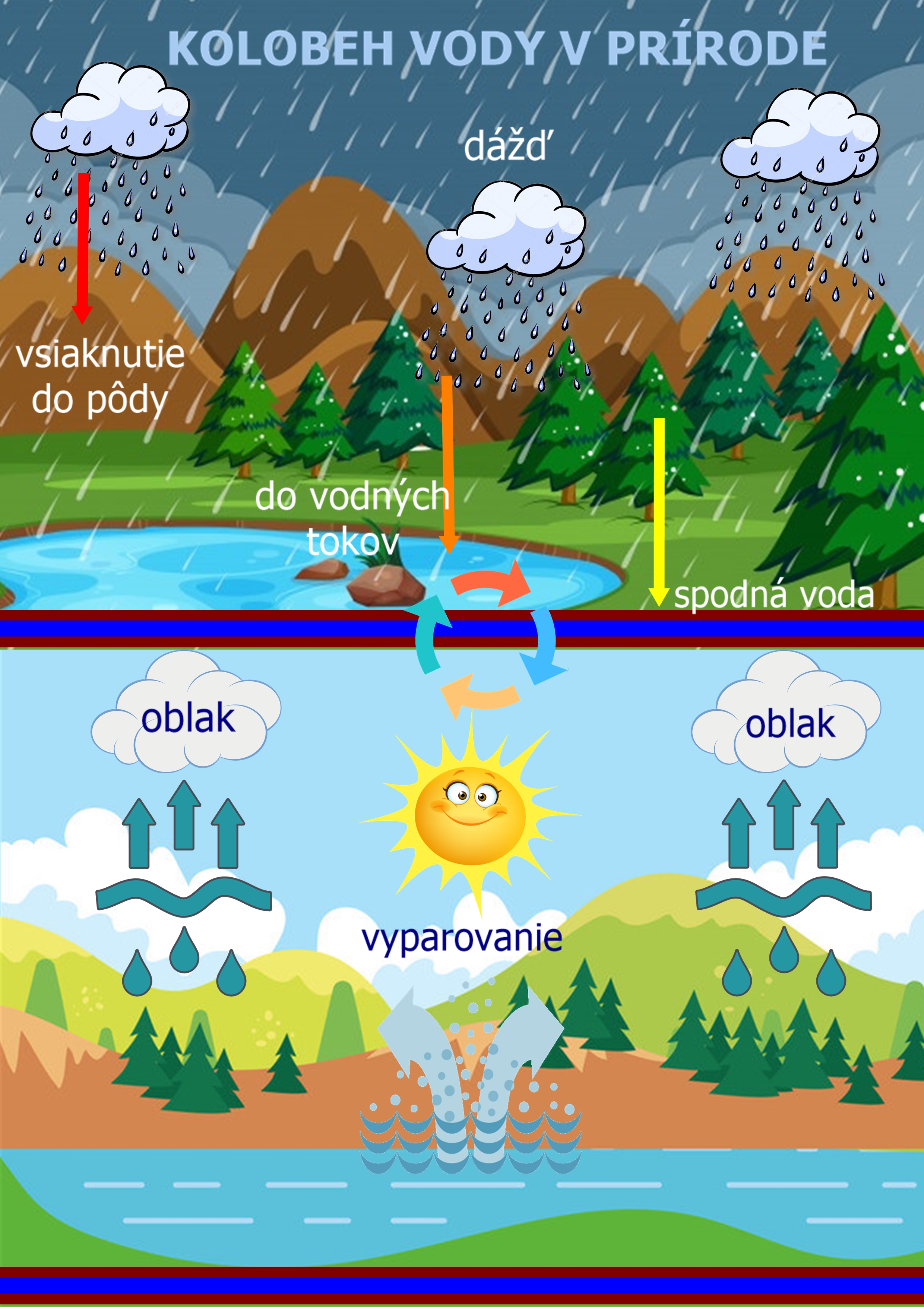 Kolobeh vody v prírode